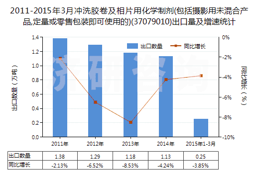 2011-2015年3月沖洗膠卷及相片用化學(xué)制劑(包括攝影用未混合產(chǎn)品,定量或零售包裝即可使用的)(37079010)出口量及增速統(tǒng)計